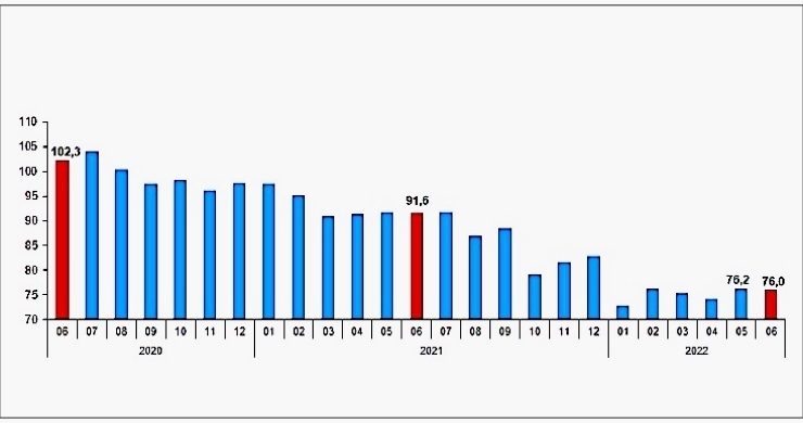 Haziran’da dış ticaret haddi 76