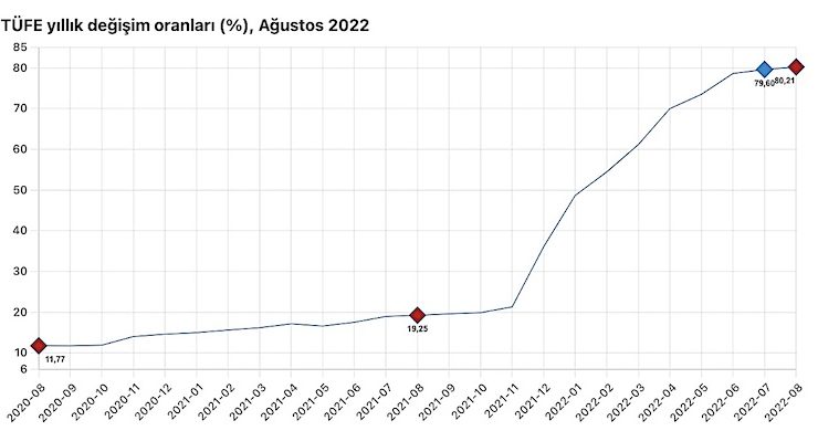 Ağustos’ta enflasyon yüzde 80