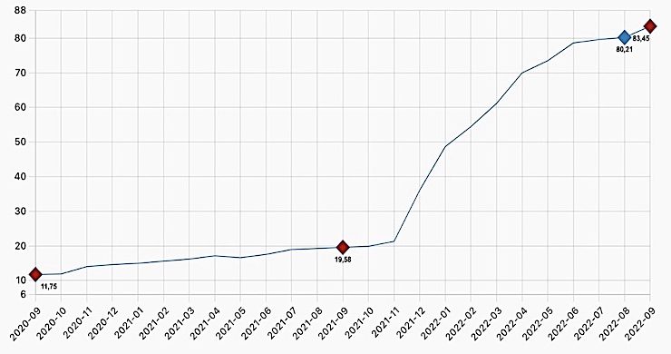 Yıllık enflasyon yüzde 83,4