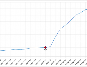 Ekim’de yıllık enflasyon yüzde 85,5